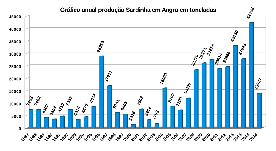 Gr&aacute;fico de produ&ccedil;&atilde;o anual de Sardinha verdadeira