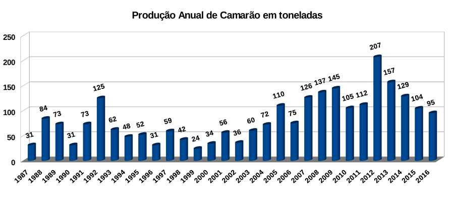 Gr&aacute;fico de produ&ccedil;&atilde;o anual de Camar&atilde;o
