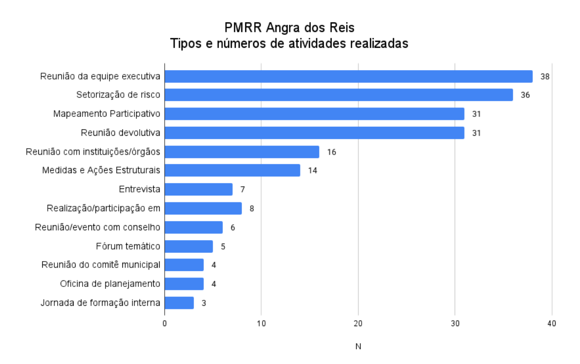 Tipos e números de atividades realizadas