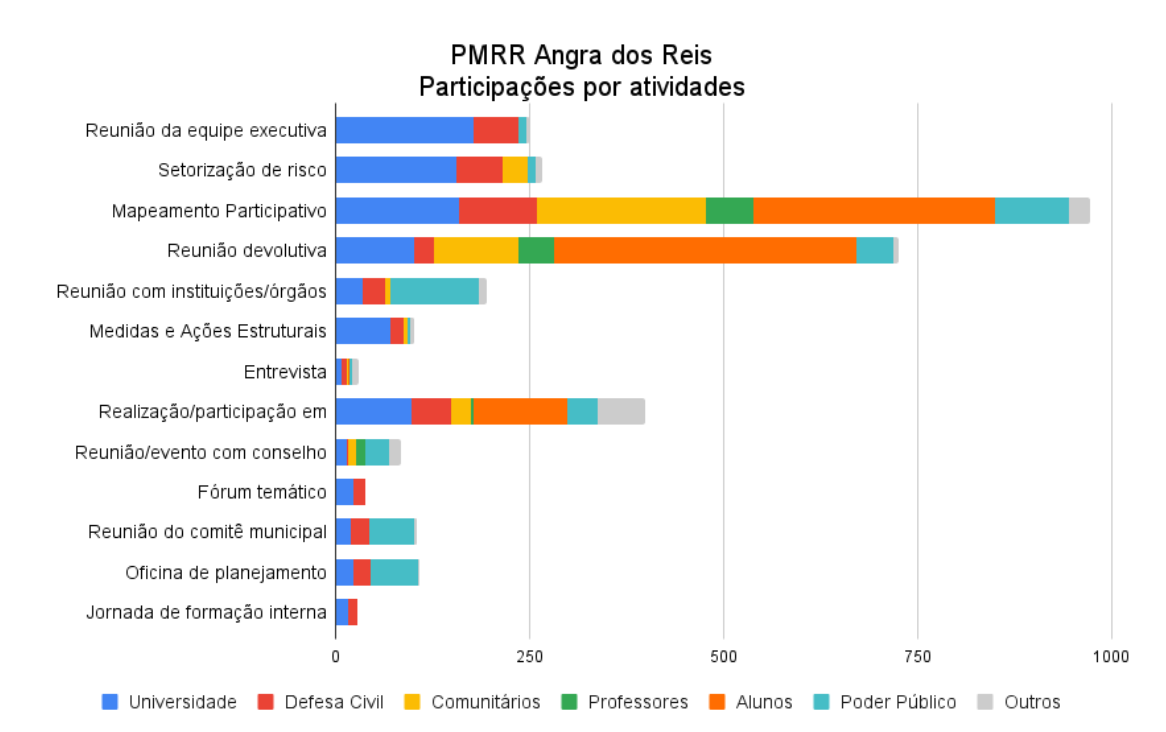 Participações por atividades