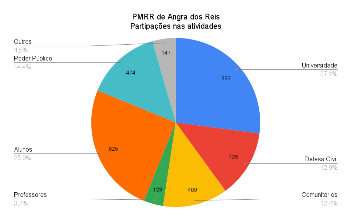 Participações nas atividades